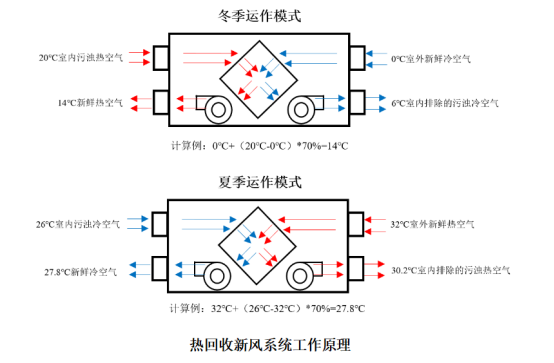 新风系统分为哪三种？